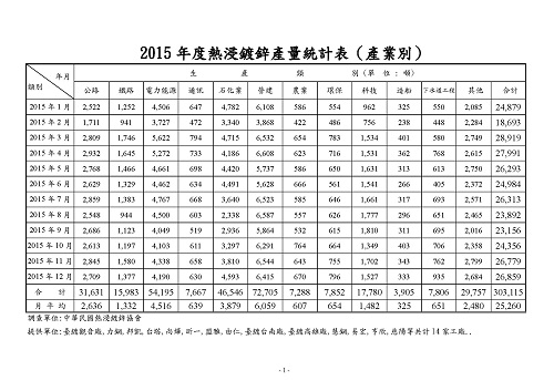 2015年熱浸鍍鋅產量統計表(產業別)