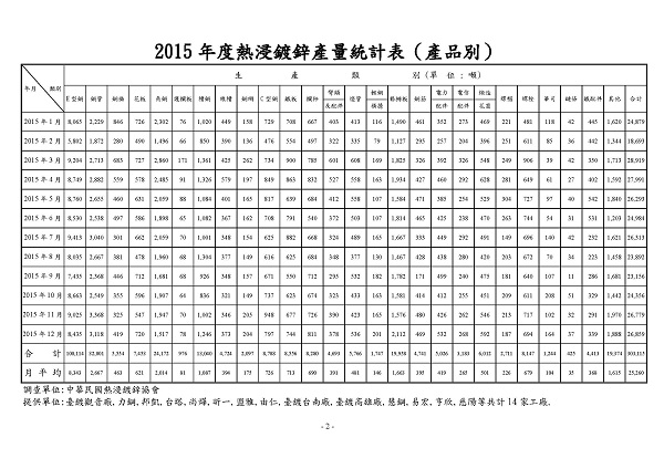 2015年熱浸鍍鋅產量統計表(產品別)