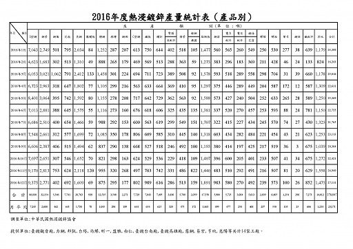 2016年熱浸鍍鋅產量統計表(產品別)