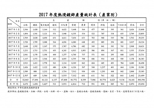 2017年熱浸鍍鋅產量統計表(產業別)