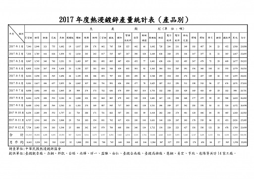 2017年熱浸鍍鋅產量統計表(產品別)