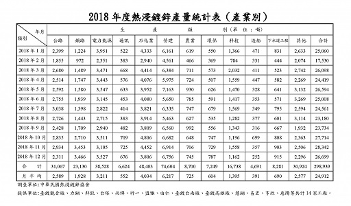 2018年熱浸鍍鋅產量統計表(產業別)