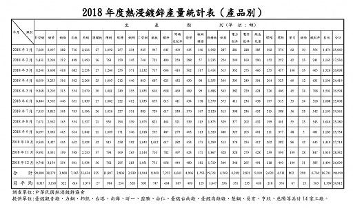 2018年熱浸鍍鋅產量統計表(產品別)