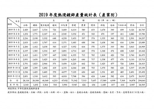 2019年熱浸鍍鋅產量統計表(產業別)