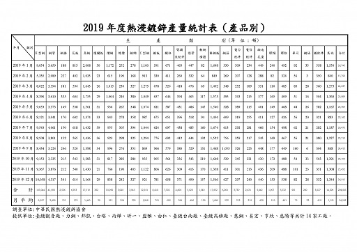 2019年熱浸鍍鋅產量統計表(產品別)