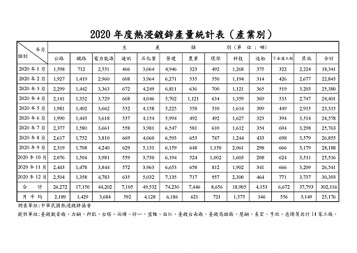 2020年熱浸鍍鋅產量統計表(產業別)