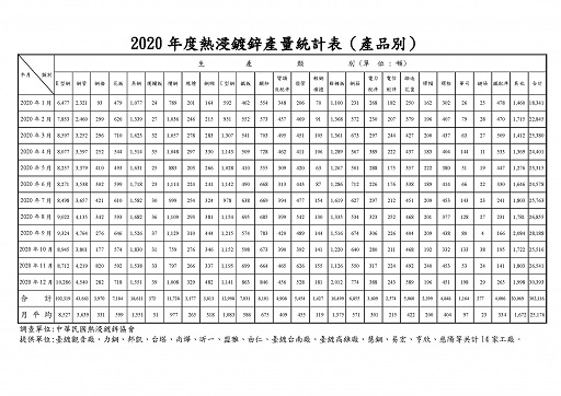 2020年熱浸鍍鋅產量統計表(產品別)