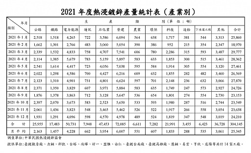 2021年熱浸鍍鋅產量統計表(產業別)