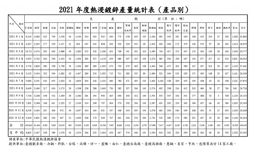 2021年熱浸鍍鋅產量統計表(產品別)