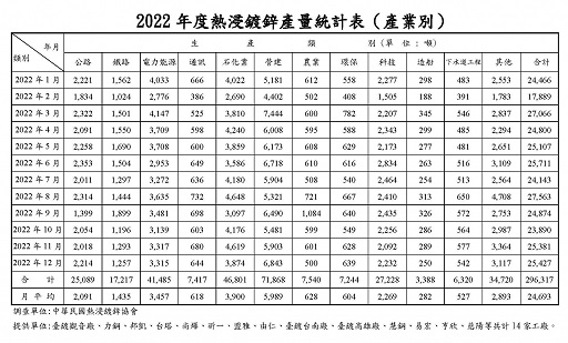 2022年熱浸鍍鋅產量統計表(產業別)