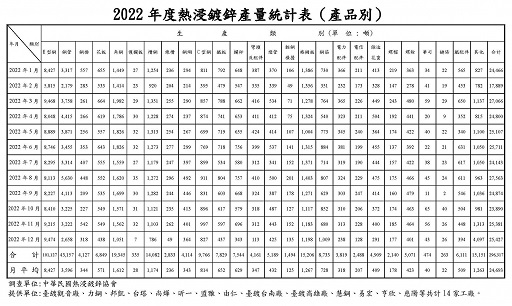 2022年熱浸鍍鋅產量統計表(產品別)