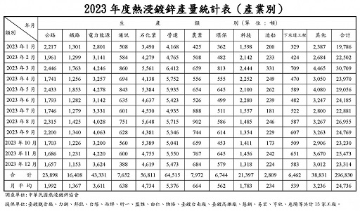 2023年熱浸鍍鋅產量統計表(產業別)