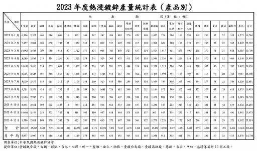 2023年熱浸鍍鋅產量統計表(產品別)